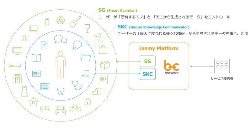 Visualization of Jasmy's SKC and SG connecting user data and devices to the Platform